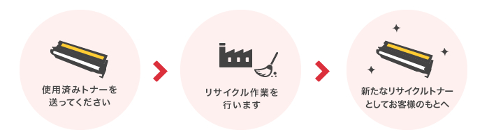 無料回収サービスについて